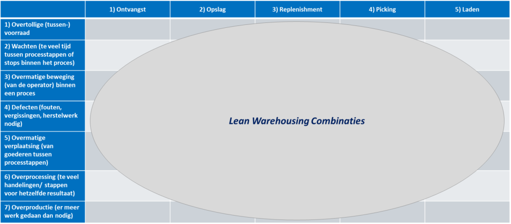 Lean Warehousing Combinaties